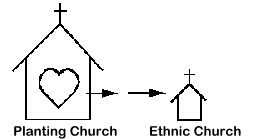 Image shows Planting Church and an Ethnic Church Plant
